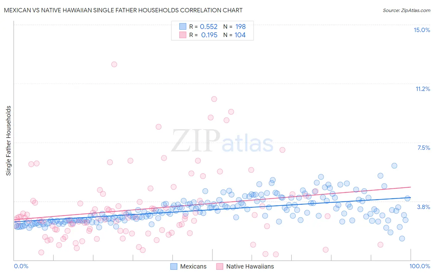 Mexican vs Native Hawaiian Single Father Households