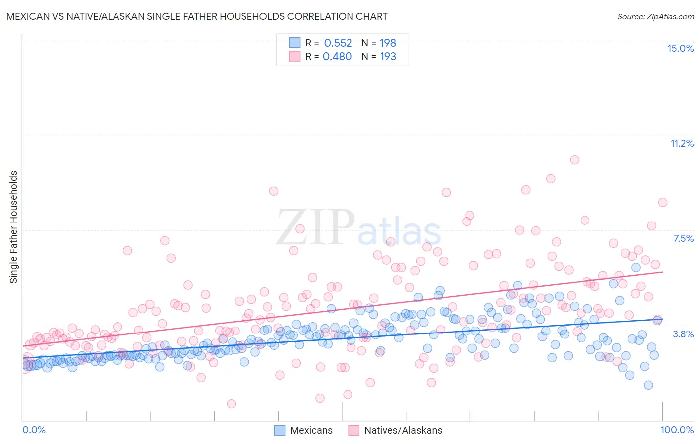 Mexican vs Native/Alaskan Single Father Households