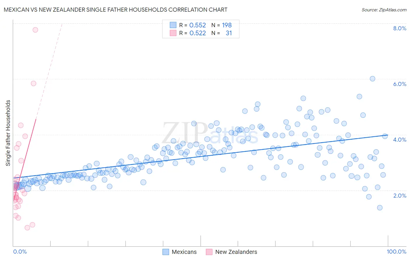 Mexican vs New Zealander Single Father Households