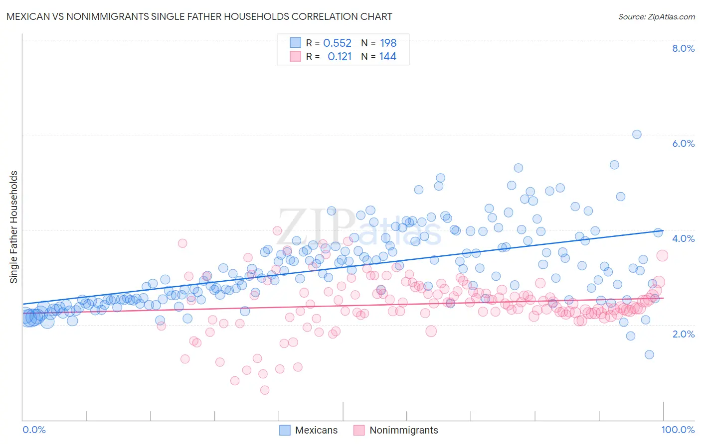 Mexican vs Nonimmigrants Single Father Households