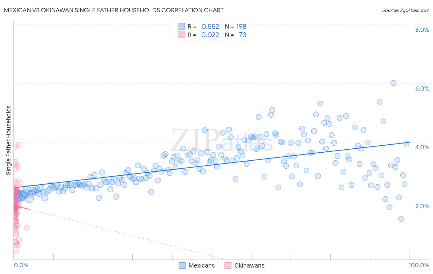 Mexican vs Okinawan Single Father Households
