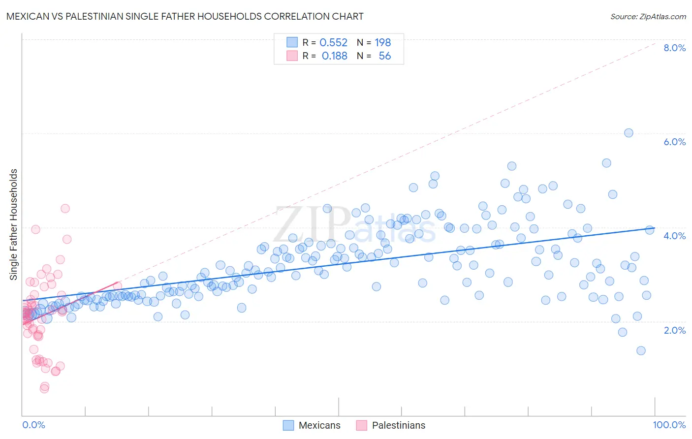Mexican vs Palestinian Single Father Households