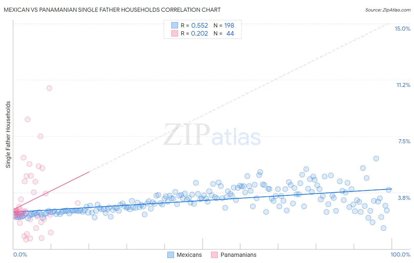 Mexican vs Panamanian Single Father Households