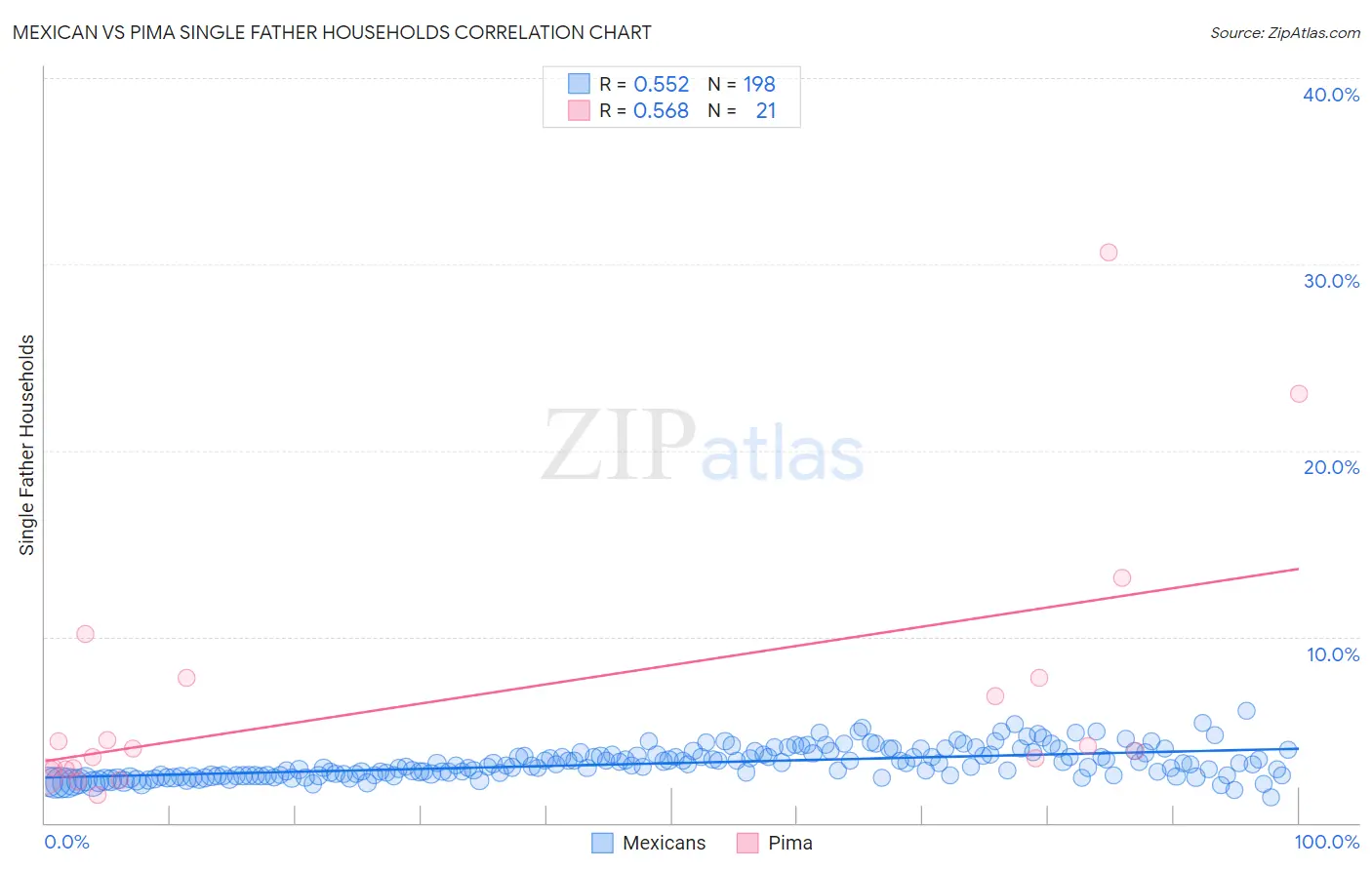 Mexican vs Pima Single Father Households