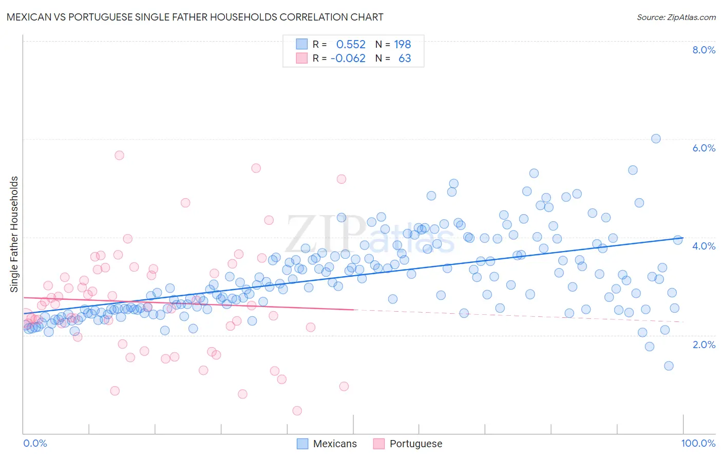 Mexican vs Portuguese Single Father Households