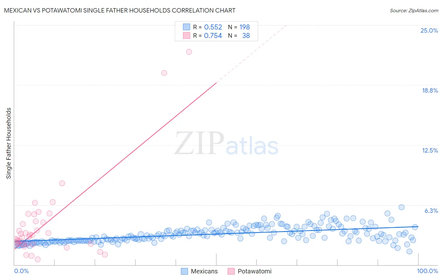 Mexican vs Potawatomi Single Father Households