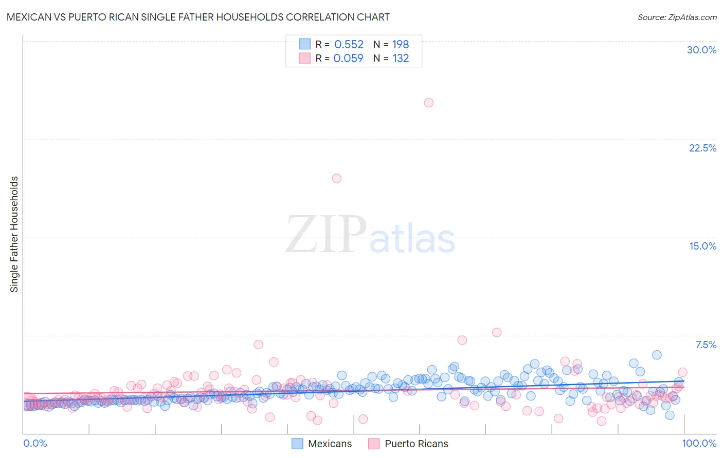 Mexican vs Puerto Rican Single Father Households