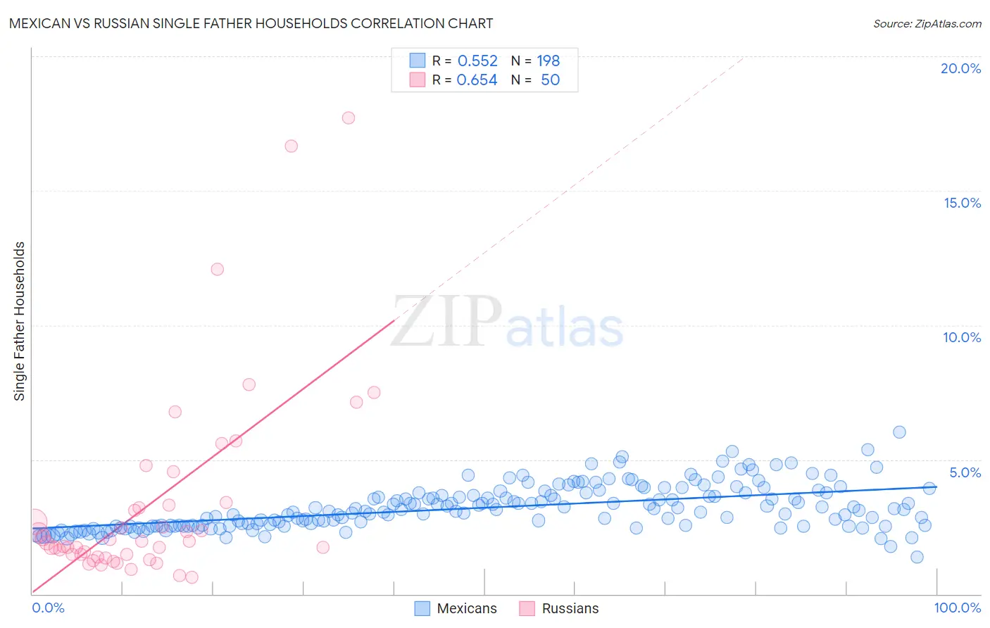 Mexican vs Russian Single Father Households