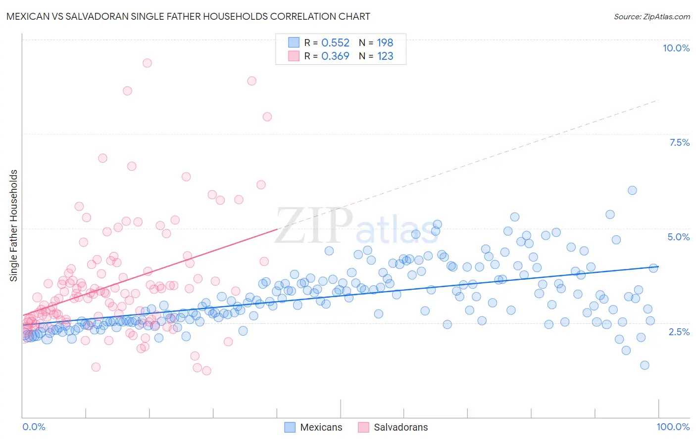 Mexican vs Salvadoran Single Father Households