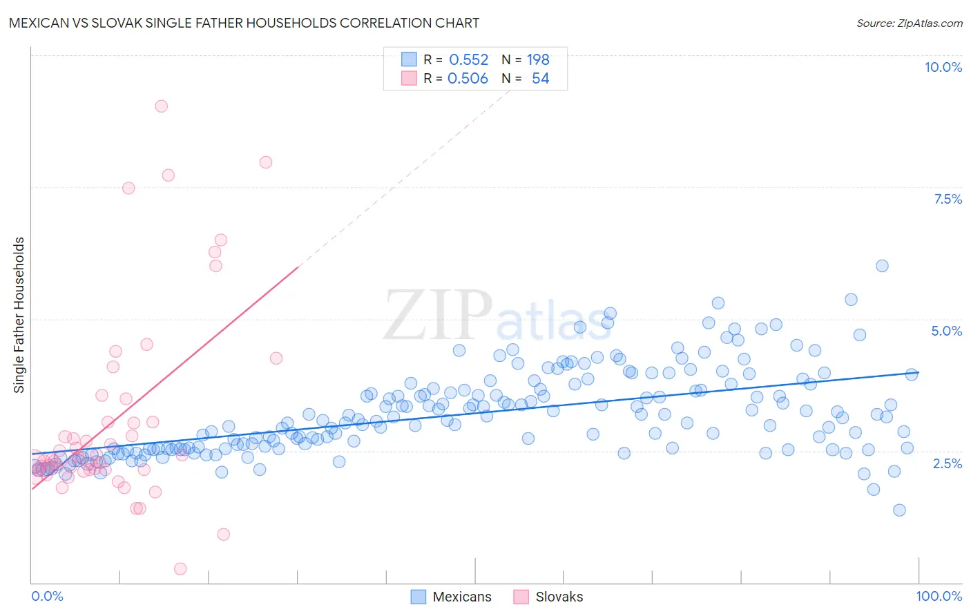 Mexican vs Slovak Single Father Households