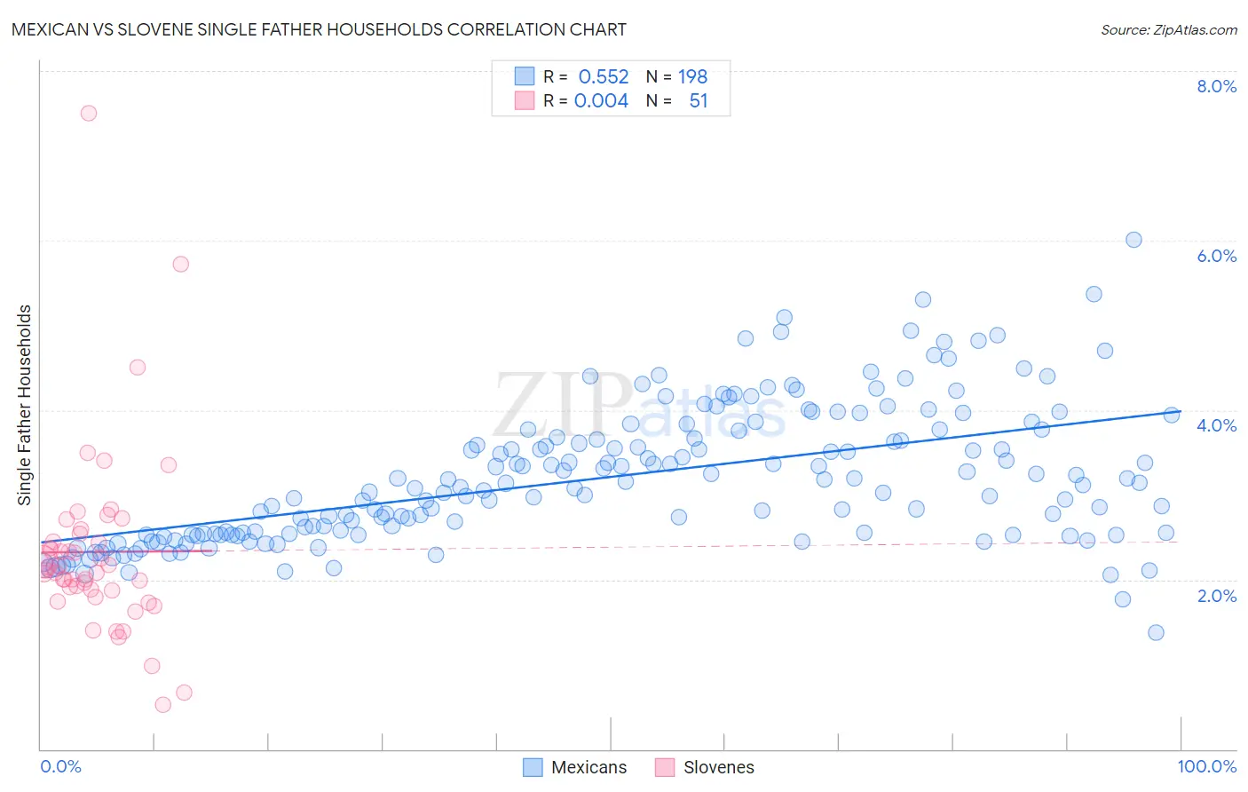 Mexican vs Slovene Single Father Households