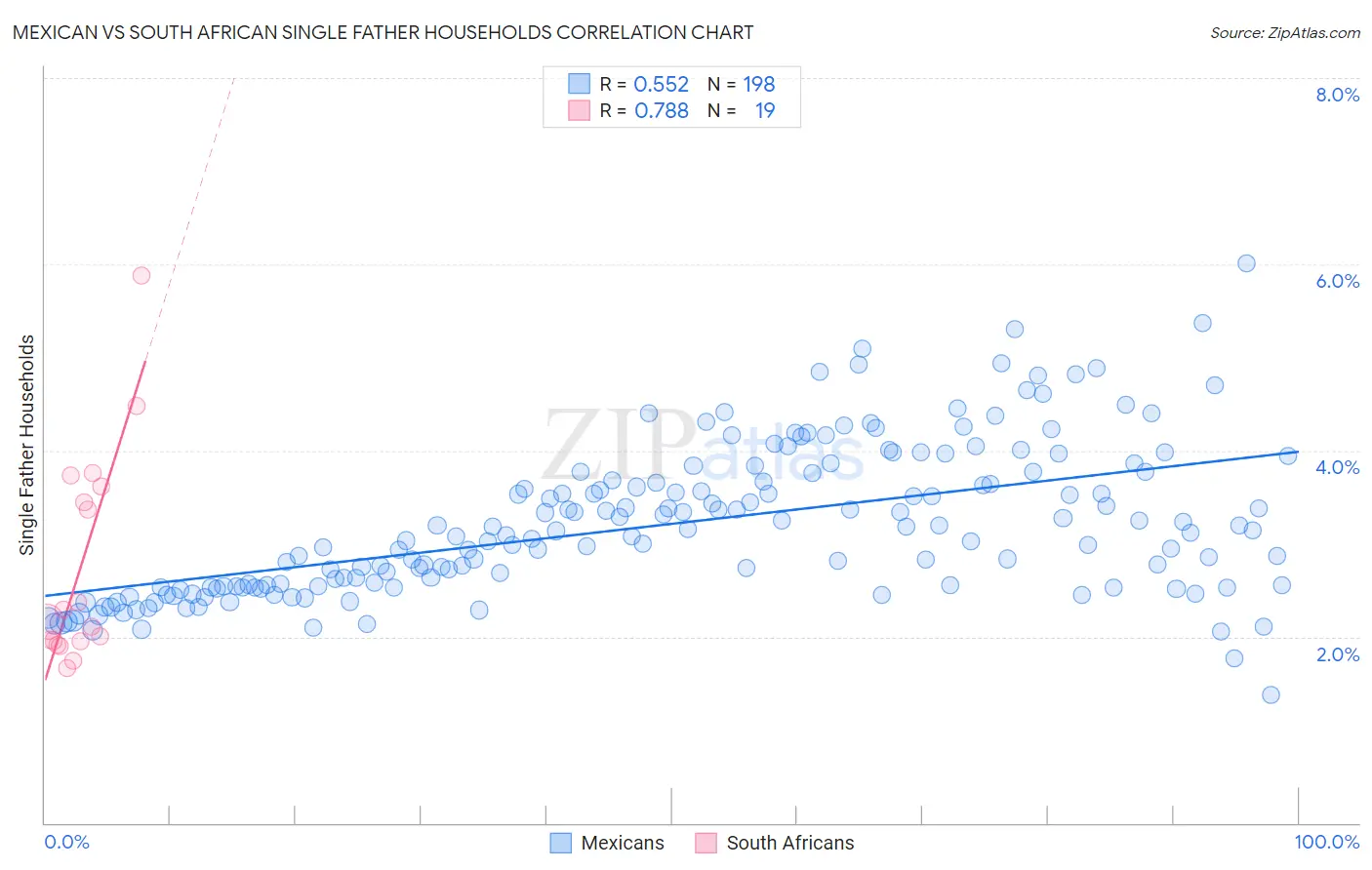 Mexican vs South African Single Father Households