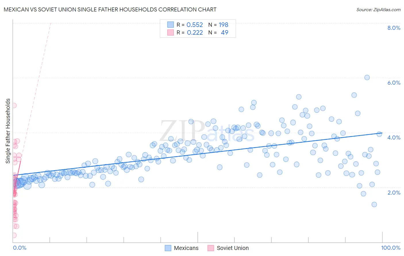 Mexican vs Soviet Union Single Father Households