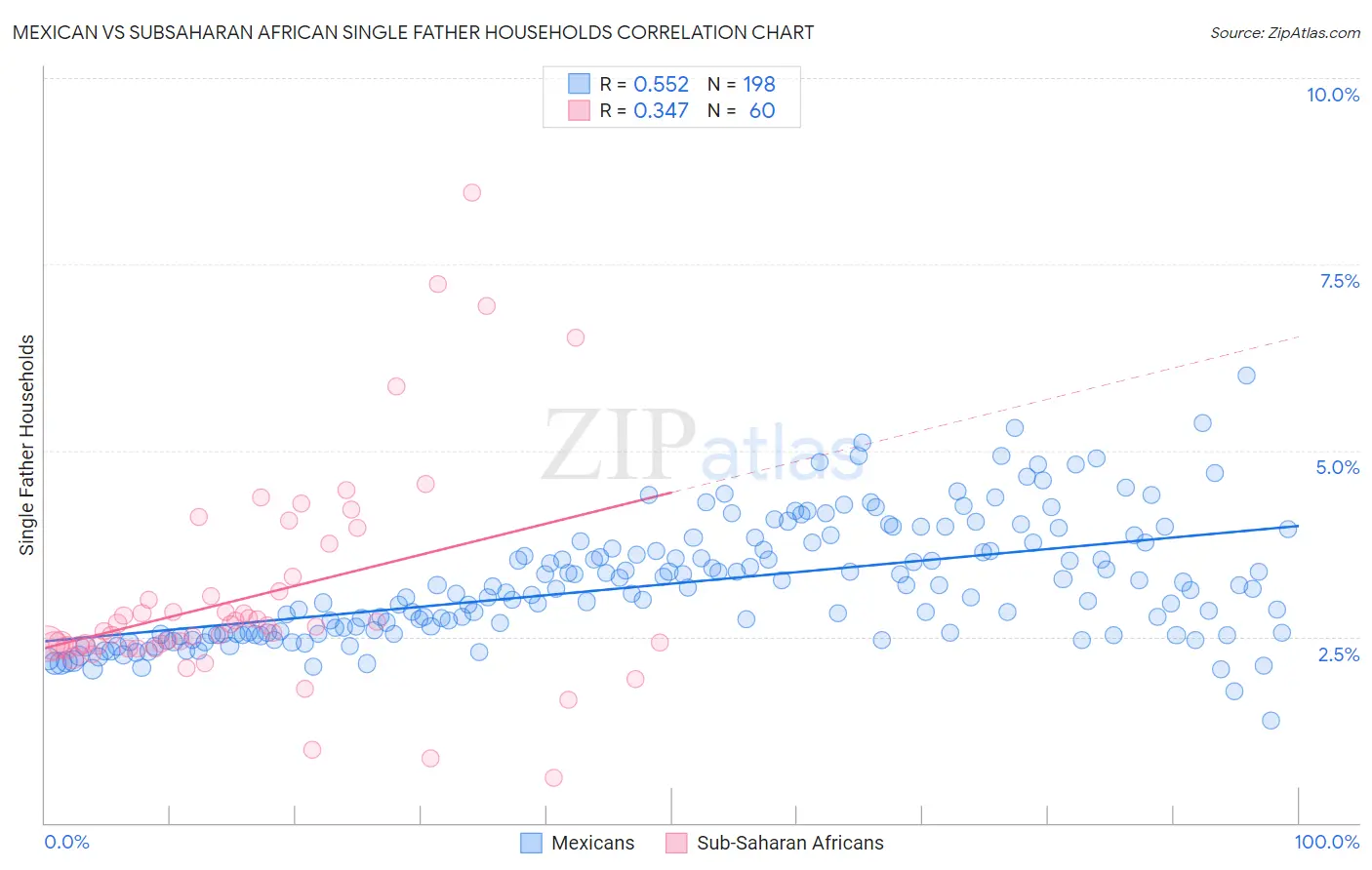 Mexican vs Subsaharan African Single Father Households