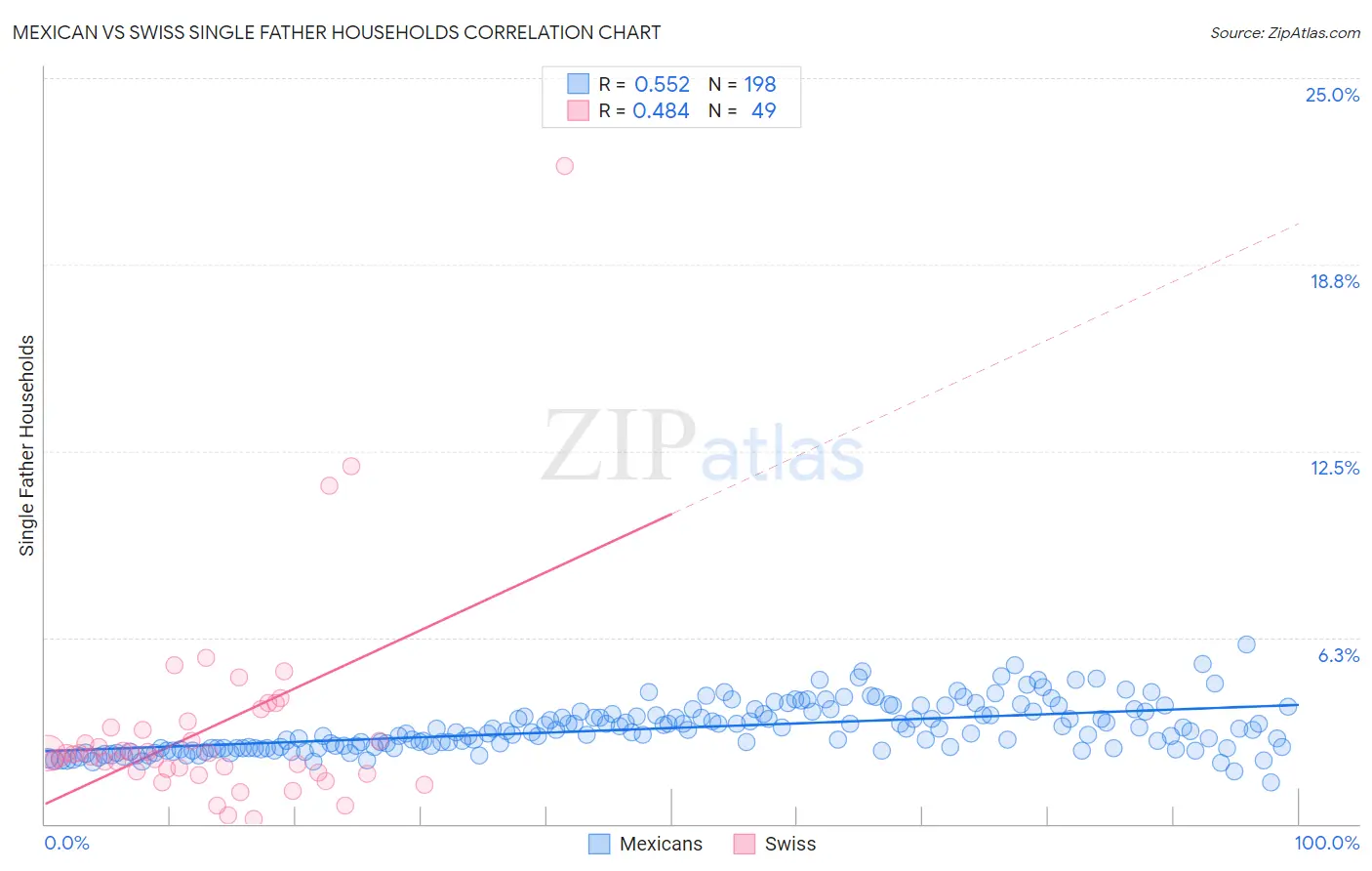 Mexican vs Swiss Single Father Households