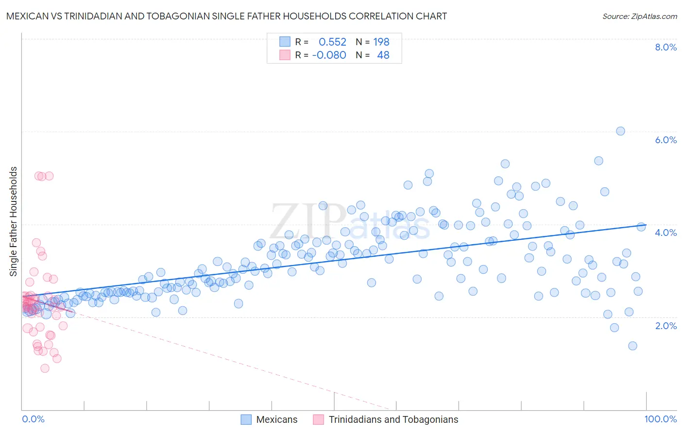 Mexican vs Trinidadian and Tobagonian Single Father Households