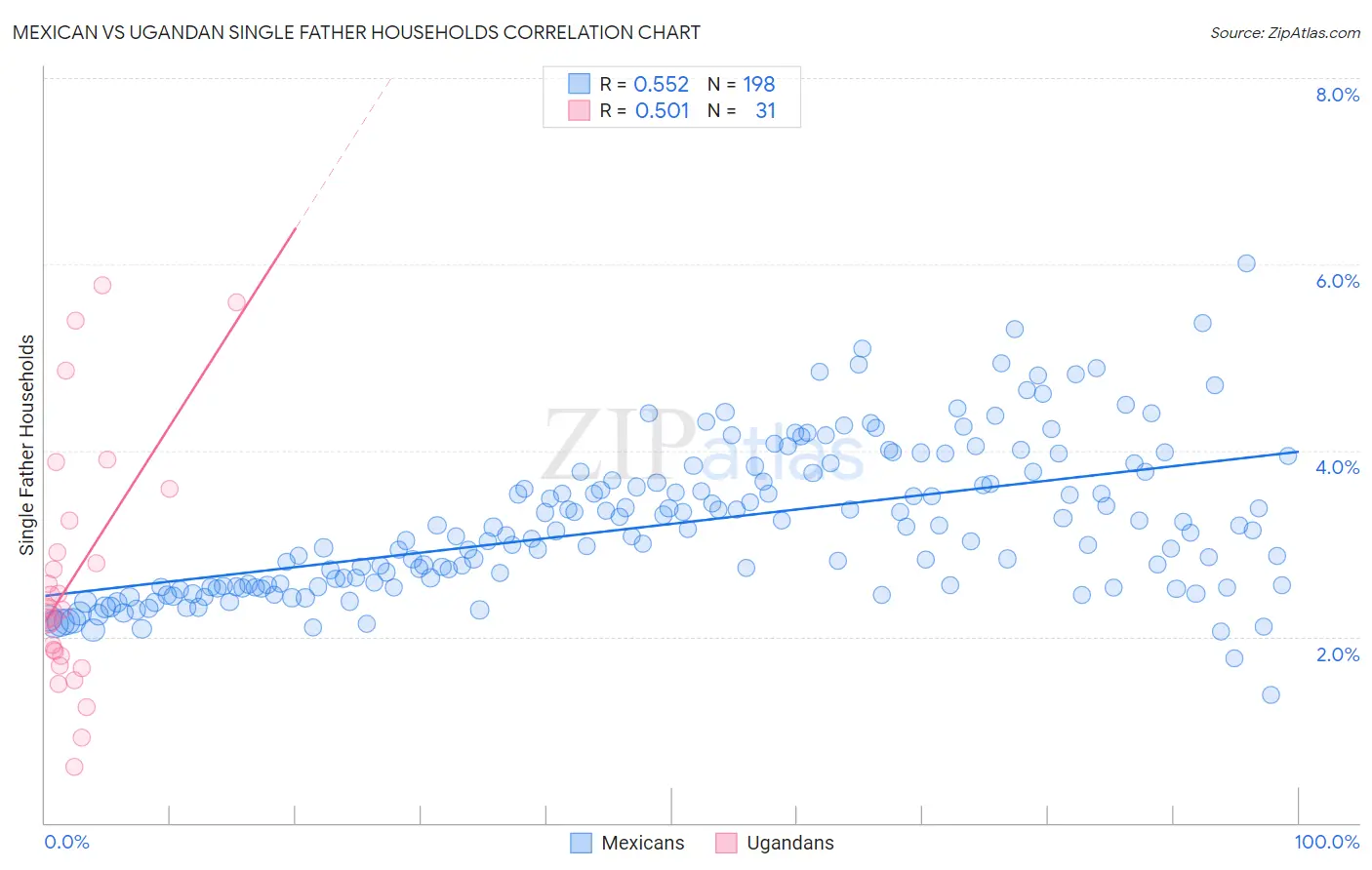 Mexican vs Ugandan Single Father Households
