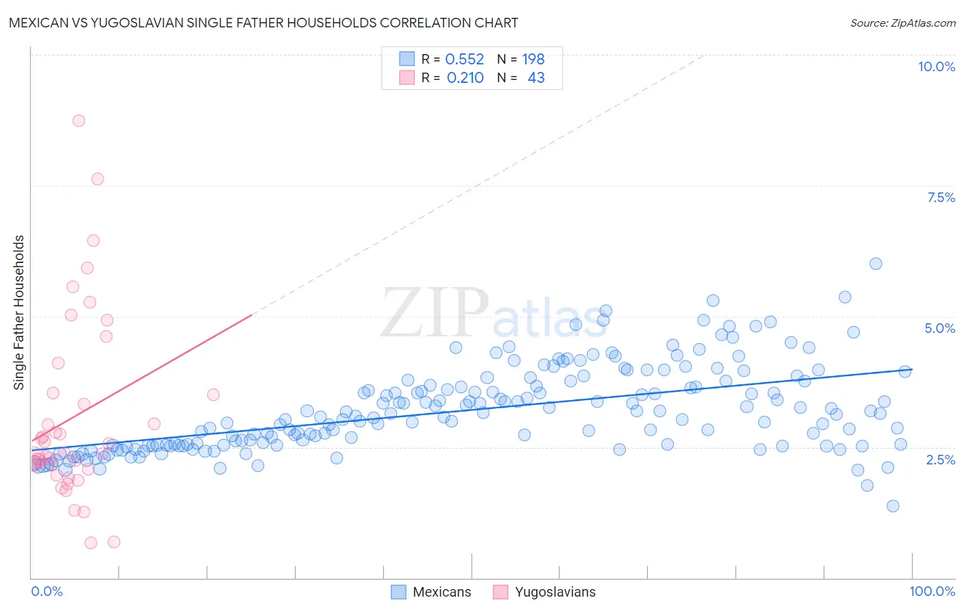 Mexican vs Yugoslavian Single Father Households