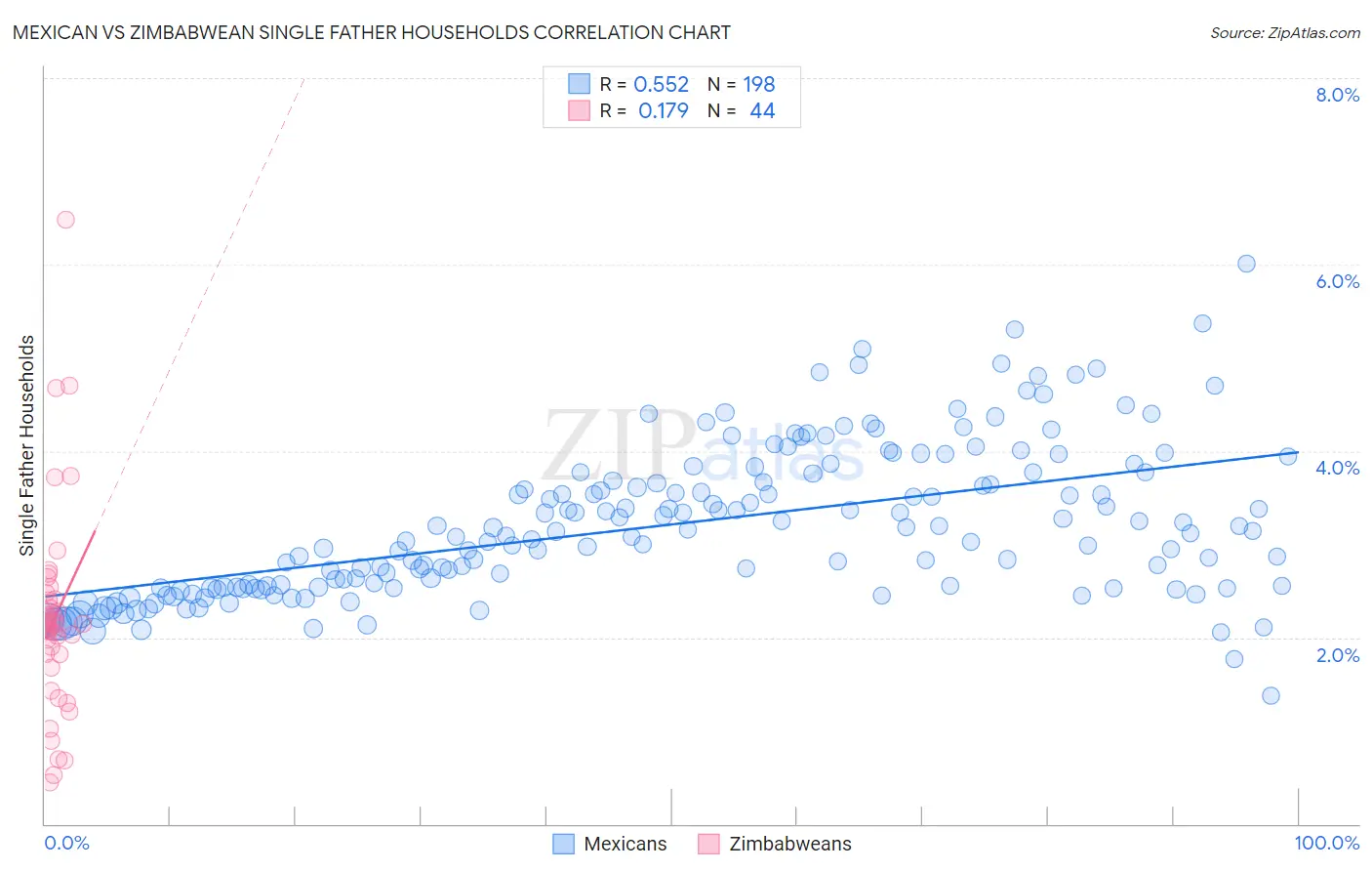 Mexican vs Zimbabwean Single Father Households