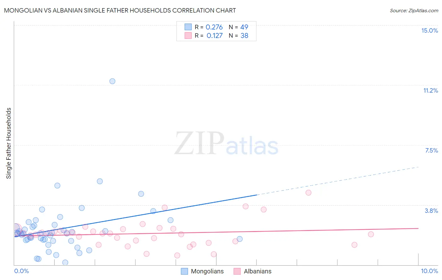 Mongolian vs Albanian Single Father Households