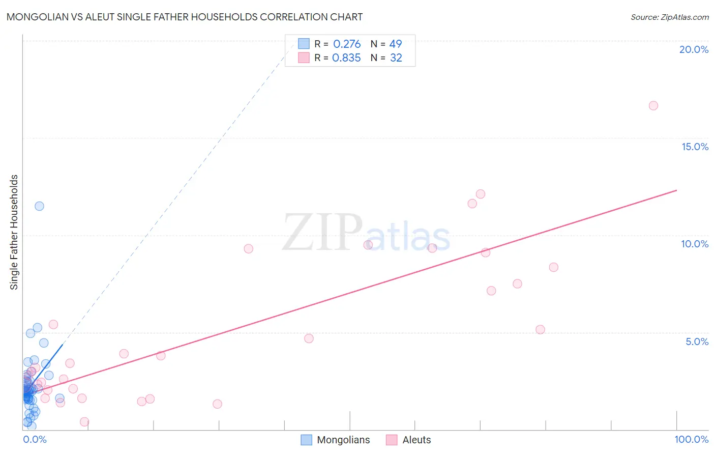 Mongolian vs Aleut Single Father Households
