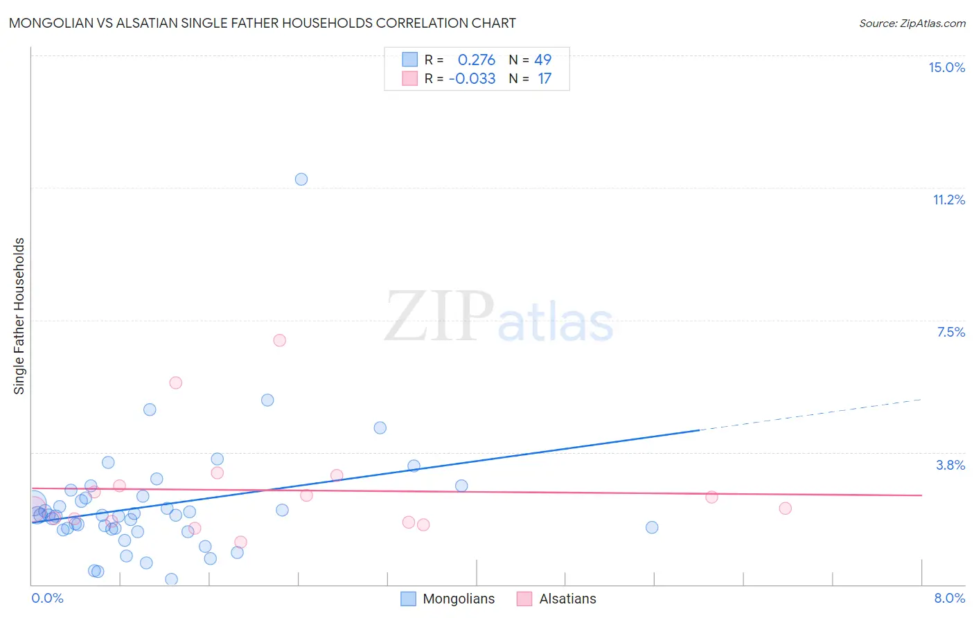 Mongolian vs Alsatian Single Father Households