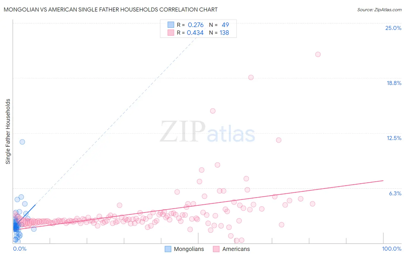 Mongolian vs American Single Father Households