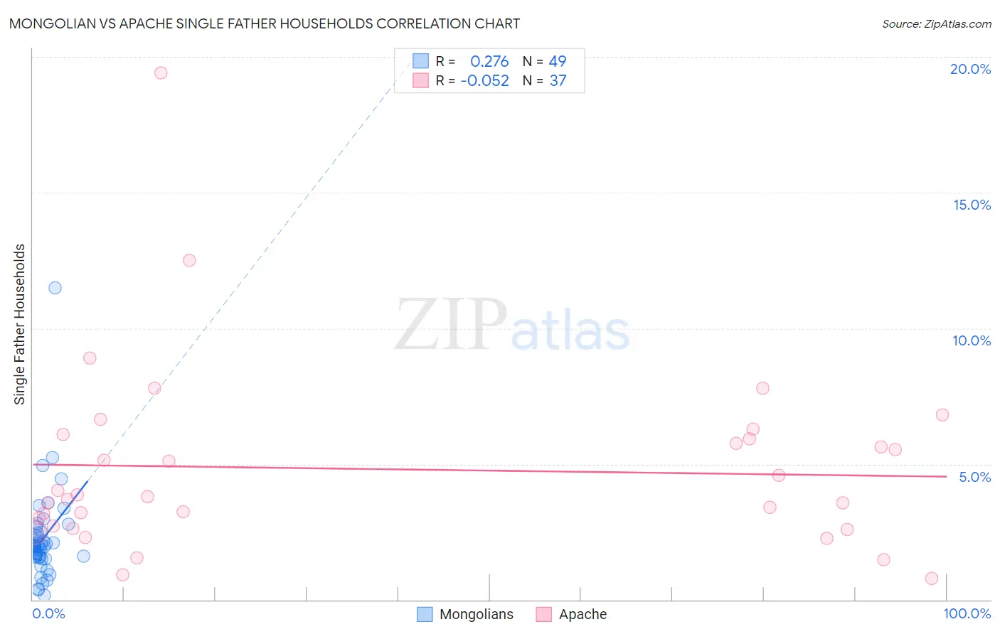 Mongolian vs Apache Single Father Households
