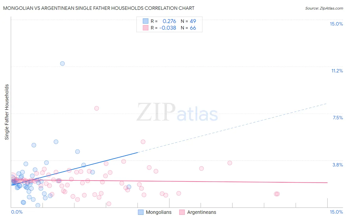 Mongolian vs Argentinean Single Father Households