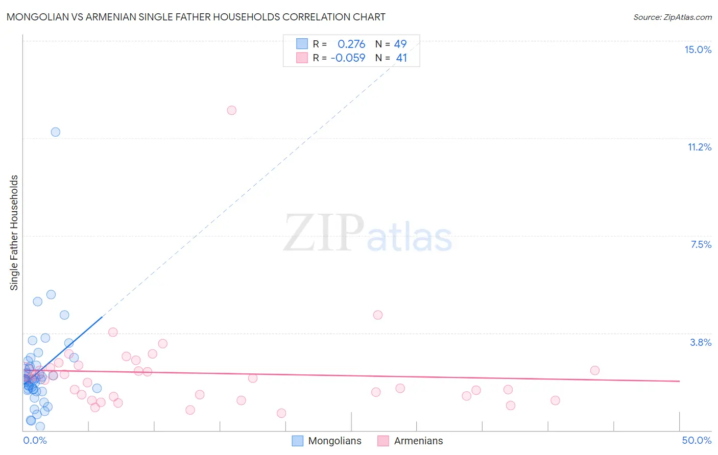 Mongolian vs Armenian Single Father Households