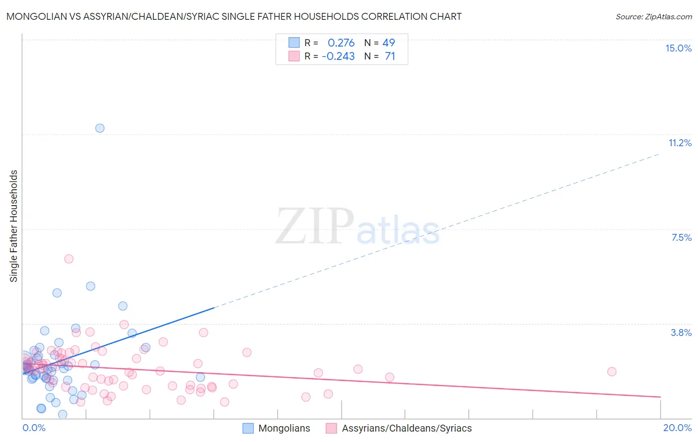 Mongolian vs Assyrian/Chaldean/Syriac Single Father Households