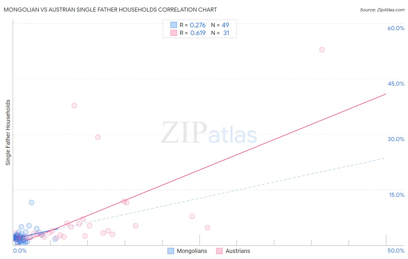 Mongolian vs Austrian Single Father Households