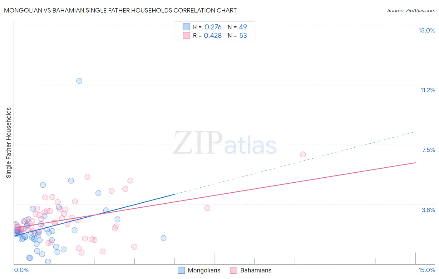 Mongolian vs Bahamian Single Father Households