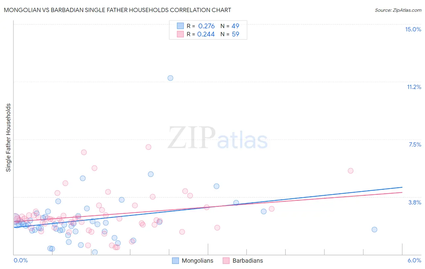 Mongolian vs Barbadian Single Father Households