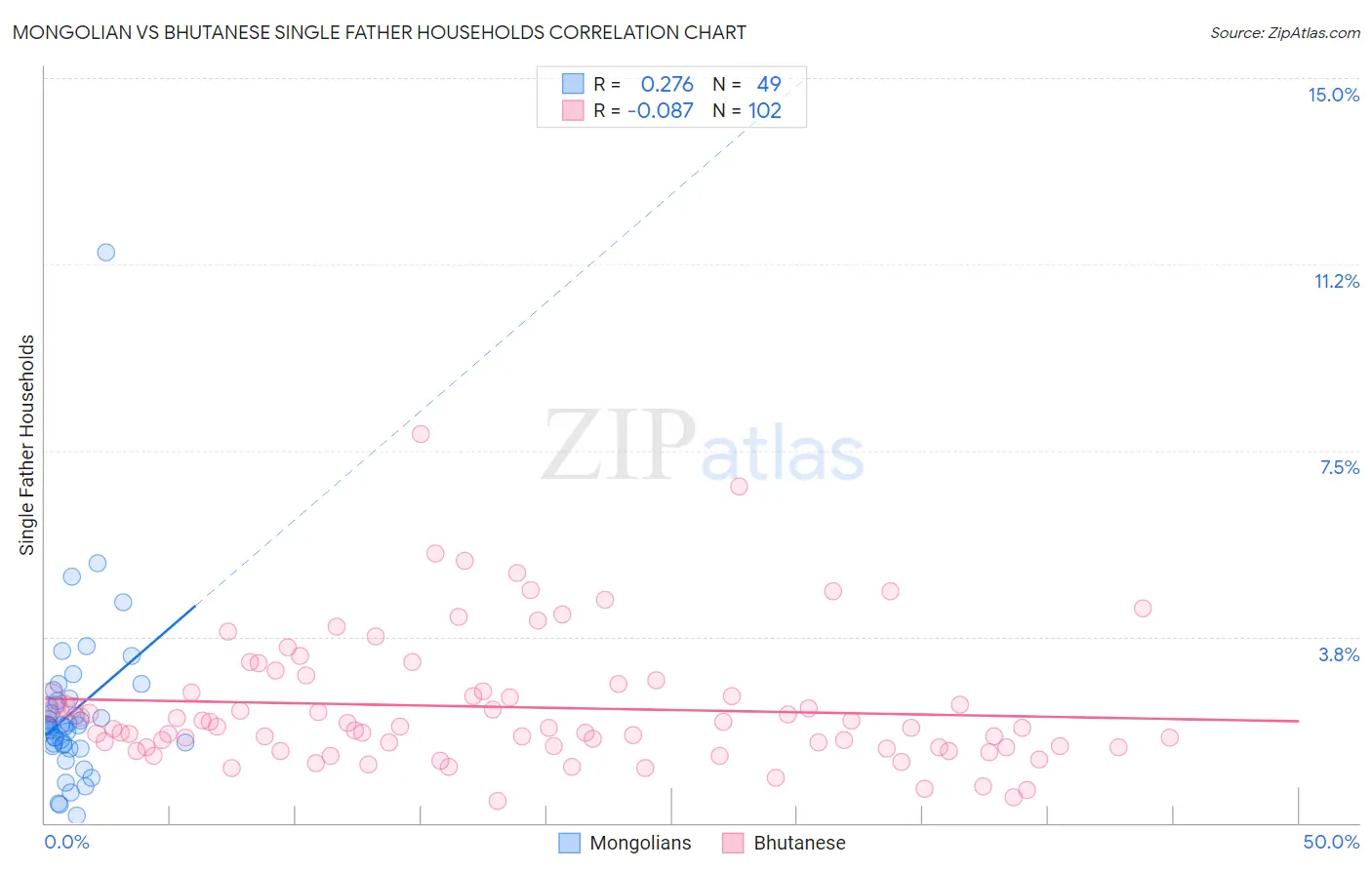 Mongolian vs Bhutanese Single Father Households