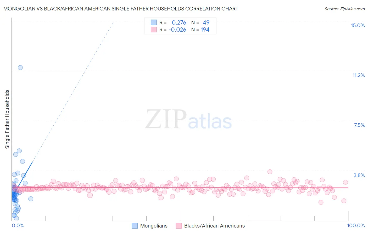 Mongolian vs Black/African American Single Father Households