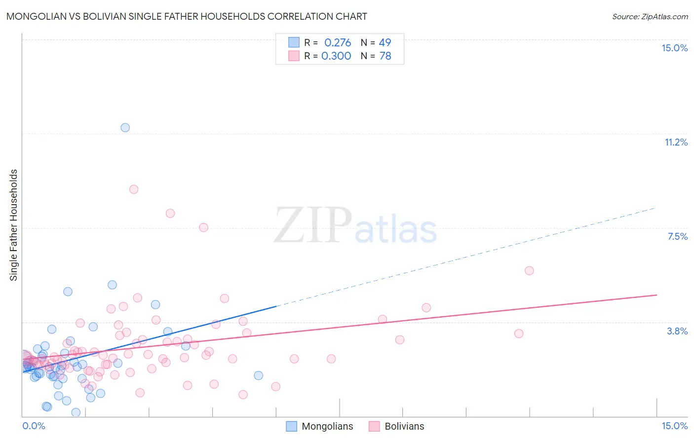 Mongolian vs Bolivian Single Father Households