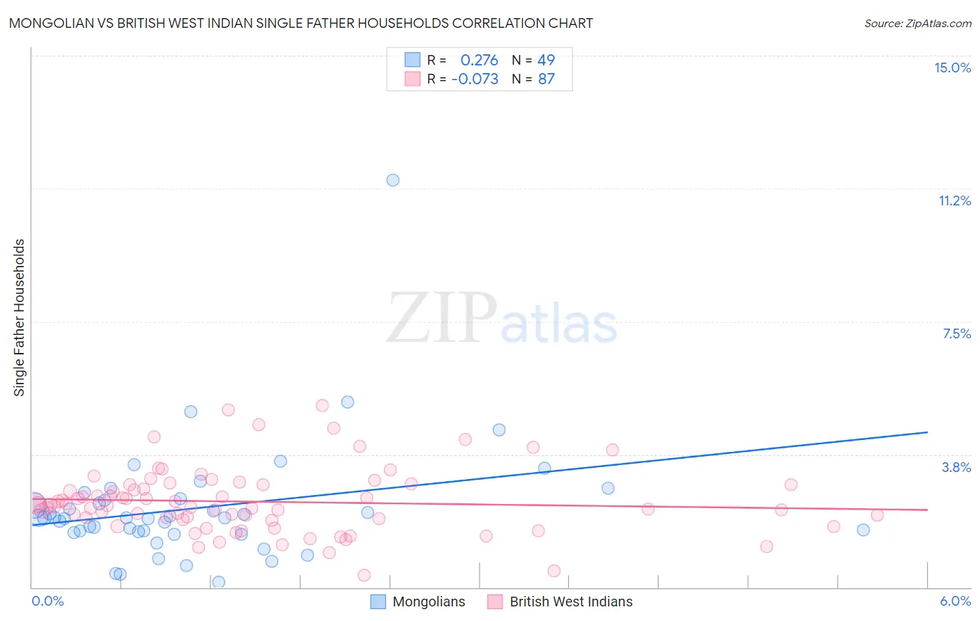 Mongolian vs British West Indian Single Father Households