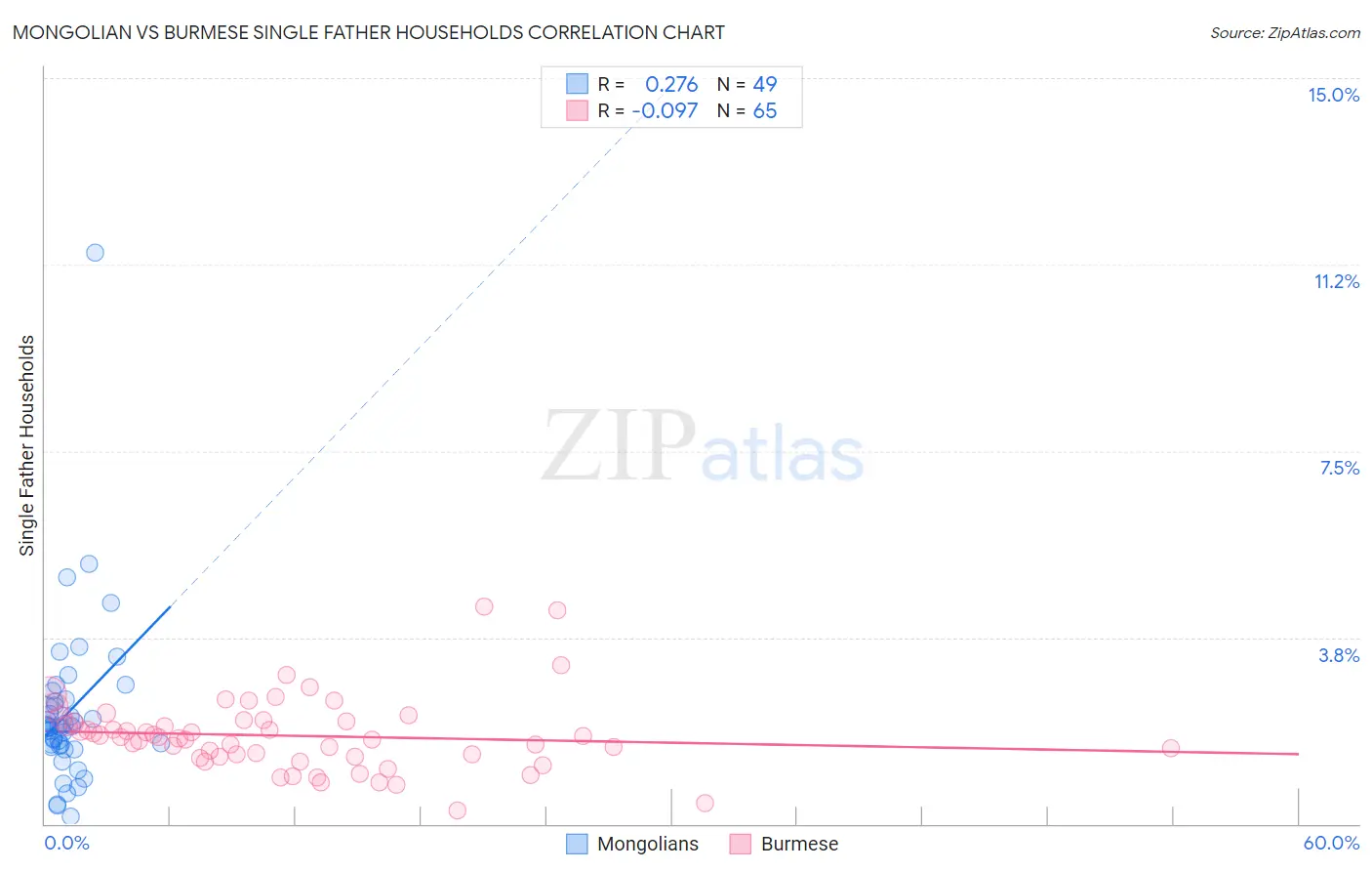 Mongolian vs Burmese Single Father Households