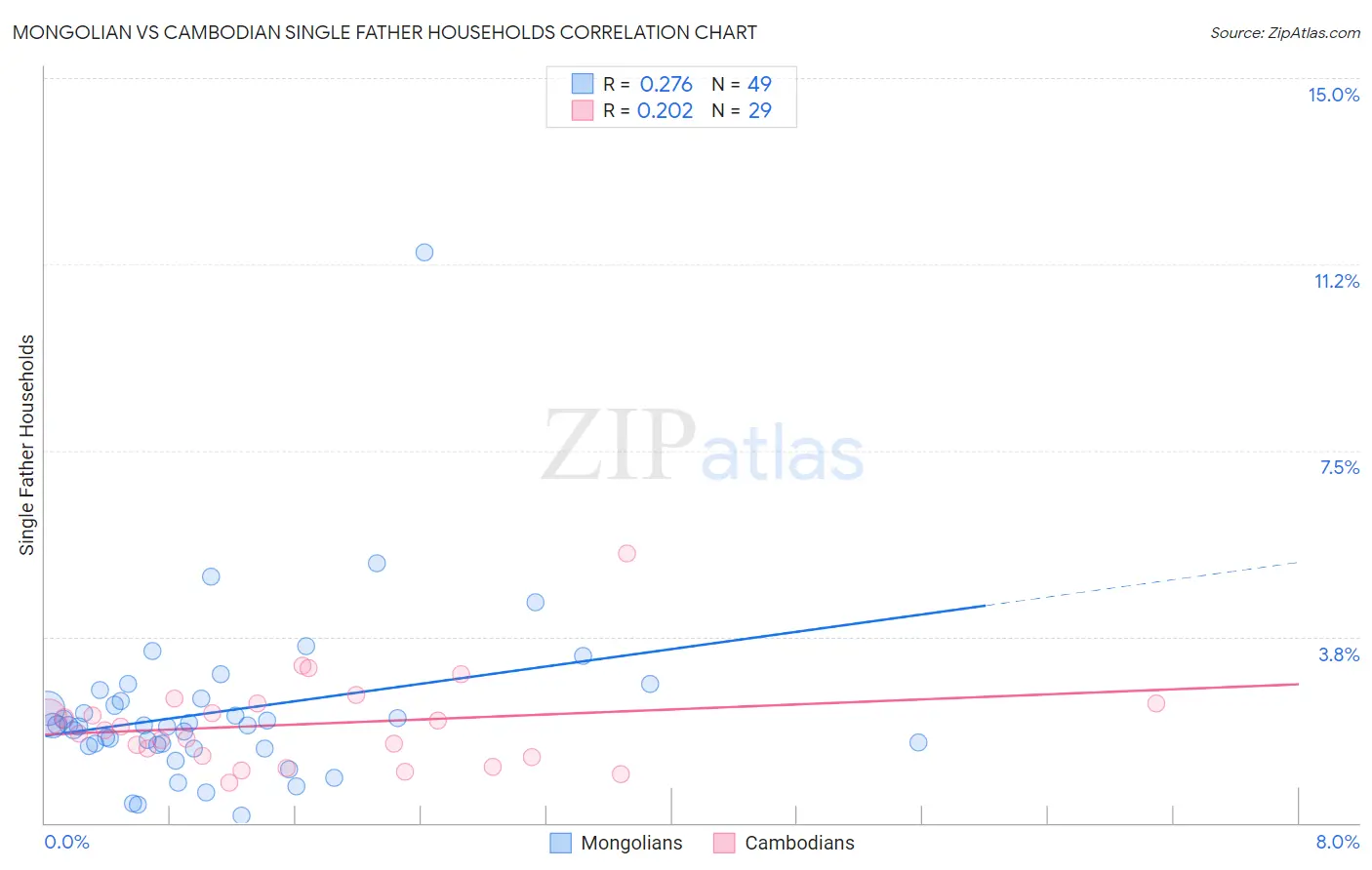 Mongolian vs Cambodian Single Father Households