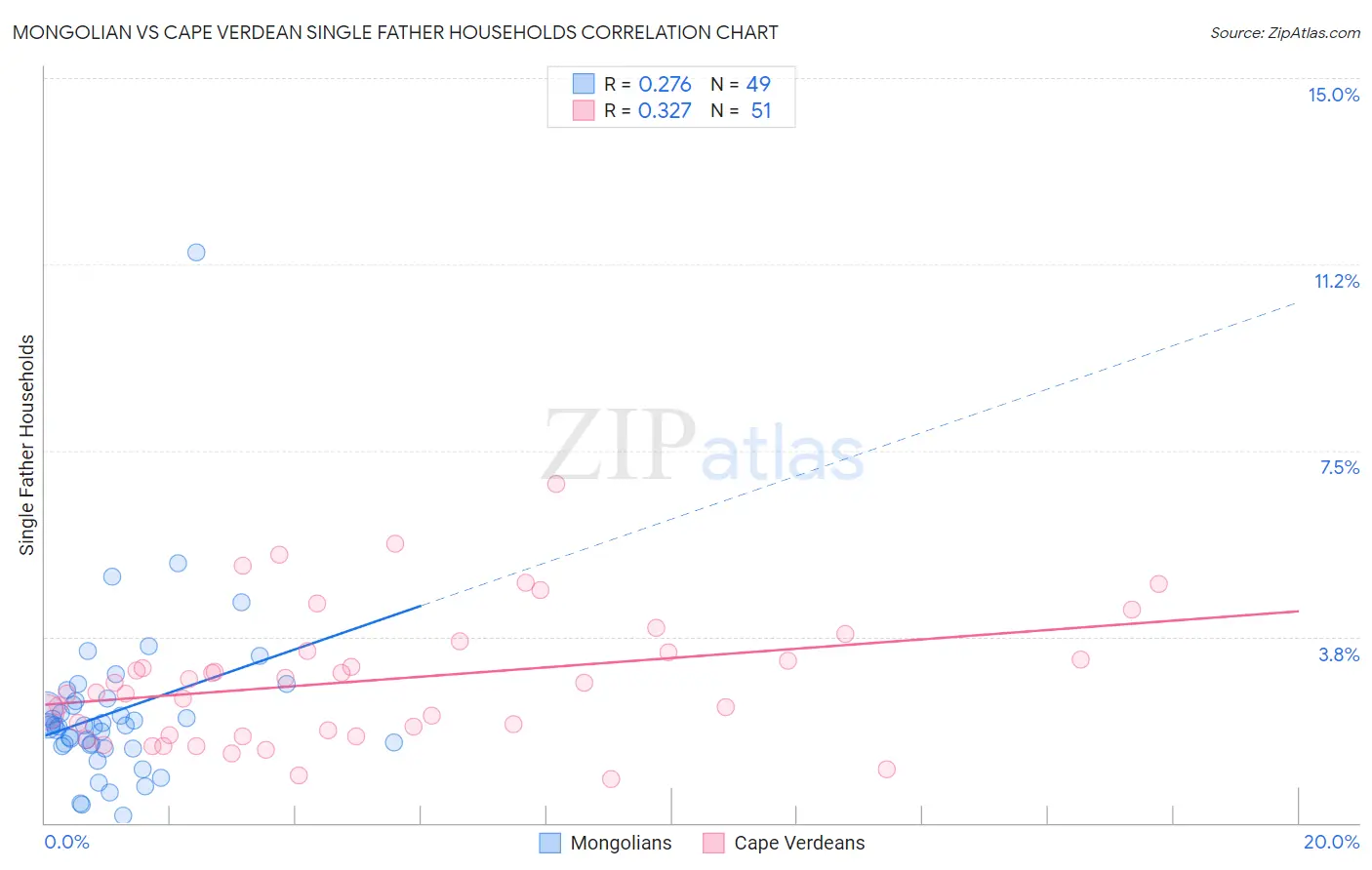 Mongolian vs Cape Verdean Single Father Households