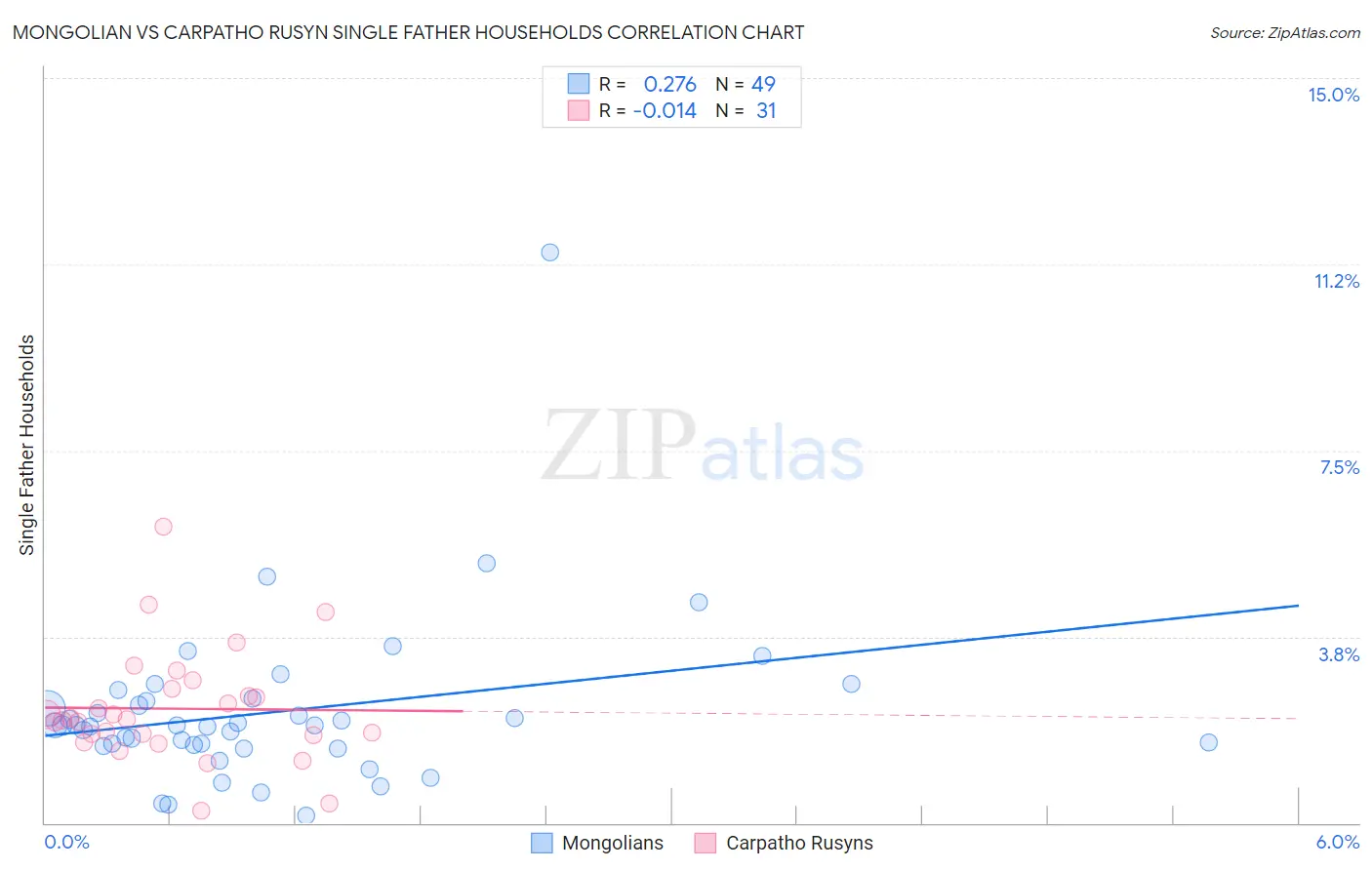 Mongolian vs Carpatho Rusyn Single Father Households