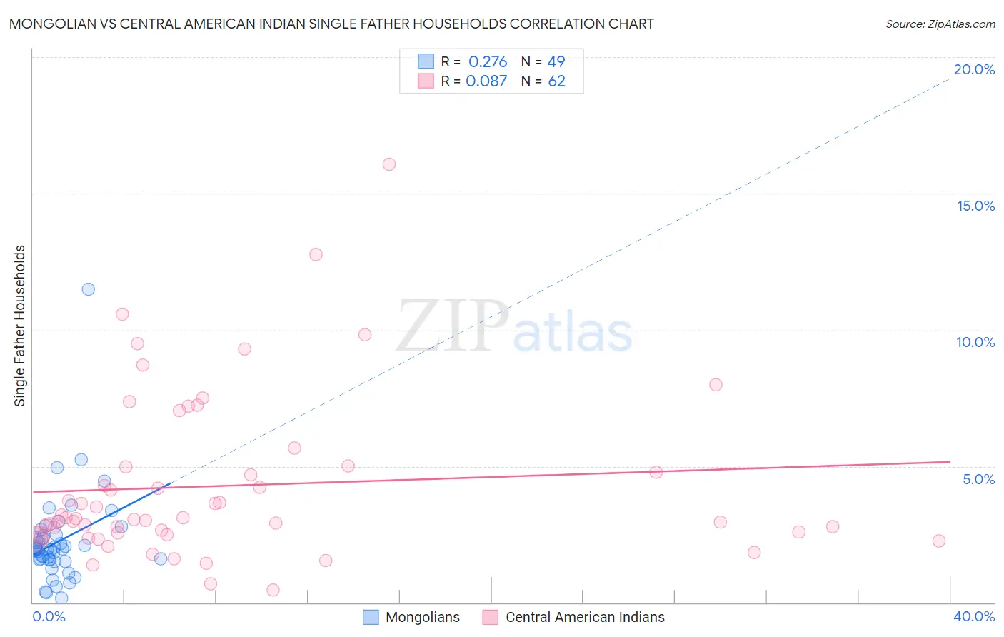 Mongolian vs Central American Indian Single Father Households