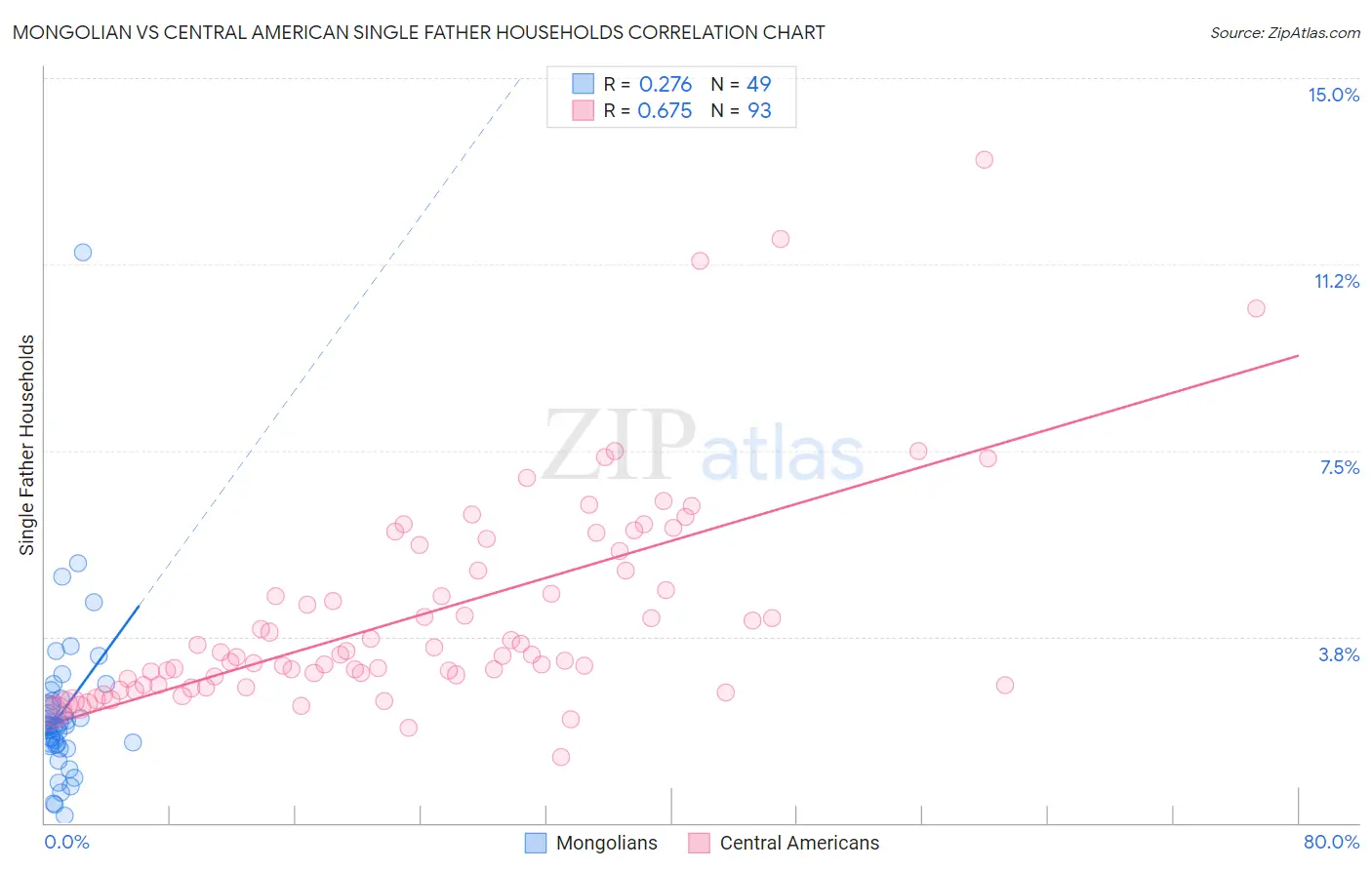 Mongolian vs Central American Single Father Households