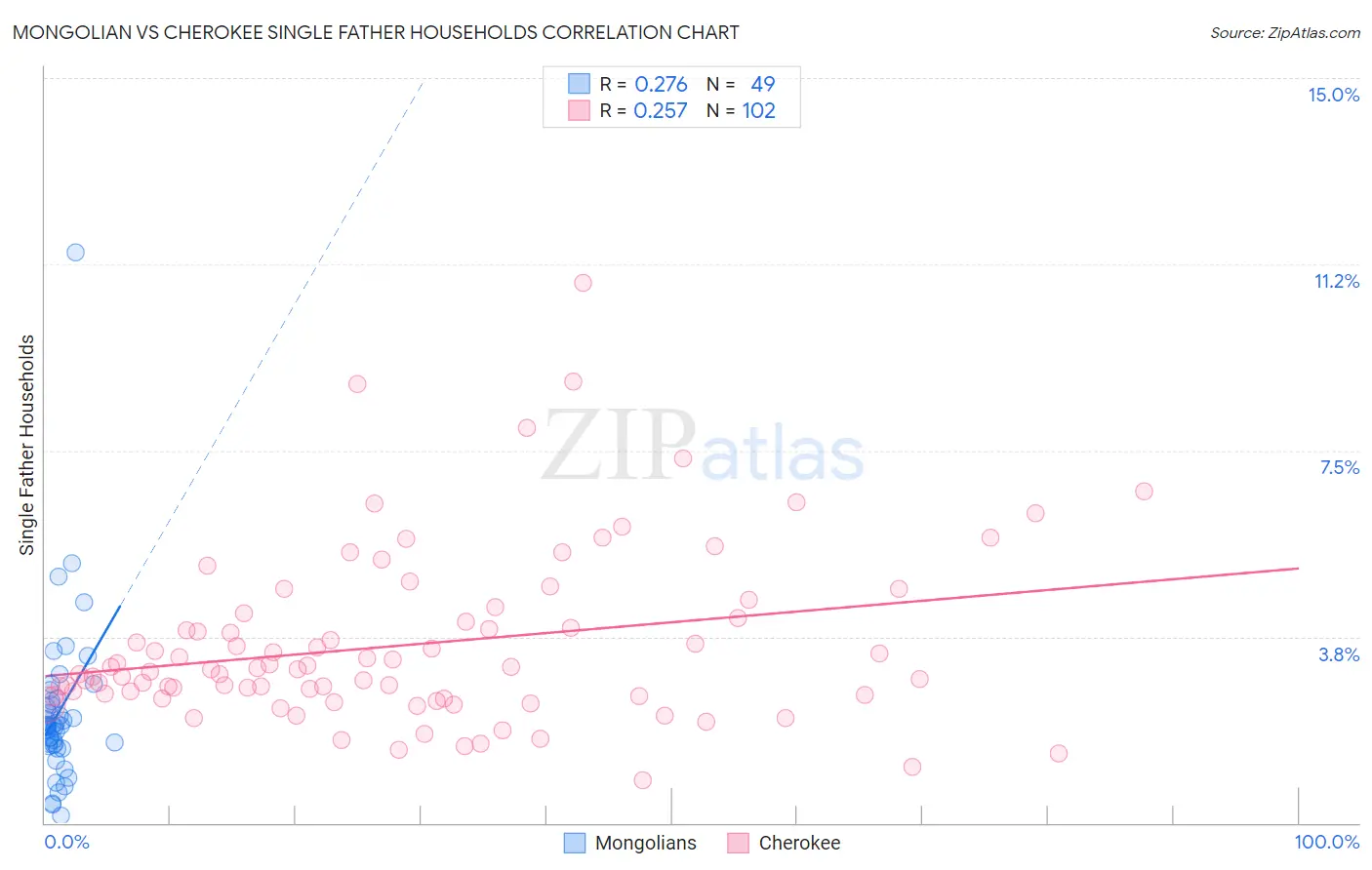 Mongolian vs Cherokee Single Father Households