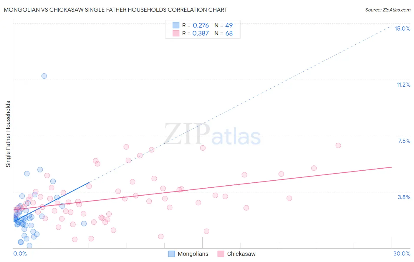 Mongolian vs Chickasaw Single Father Households