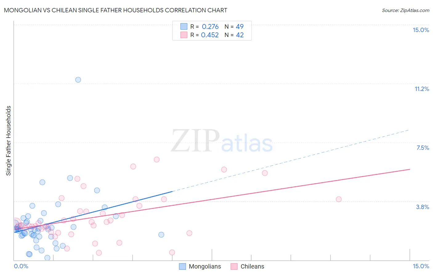 Mongolian vs Chilean Single Father Households