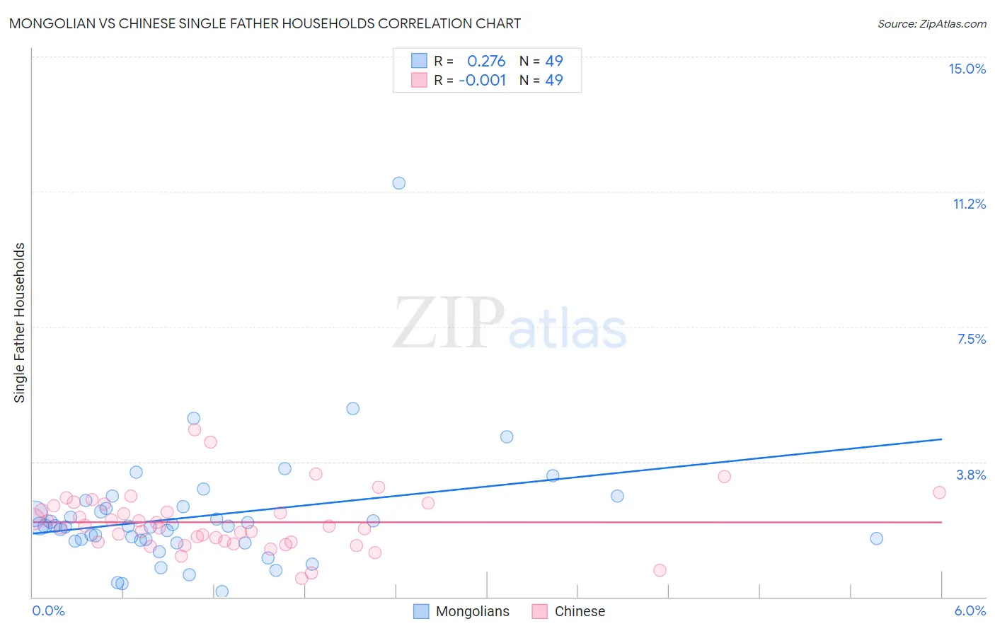 Mongolian vs Chinese Single Father Households