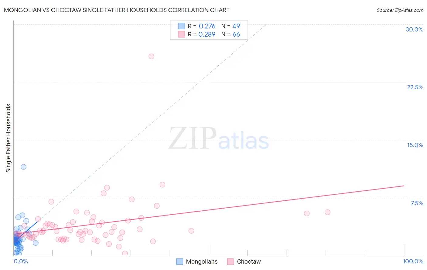 Mongolian vs Choctaw Single Father Households