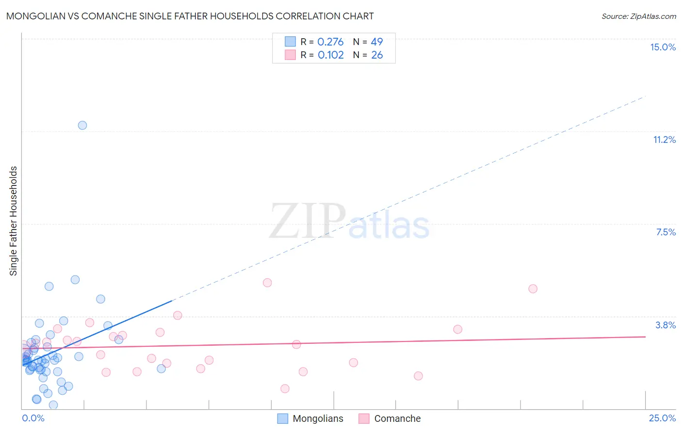 Mongolian vs Comanche Single Father Households